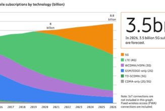 More than Half a Billion 5G Subscribers Expected by End of 2021 via New Report