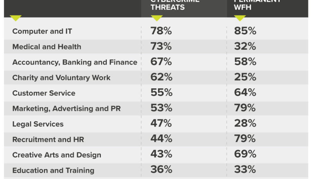 Remote Working Leads to 78% Increase in Cyberattacks Worldwide