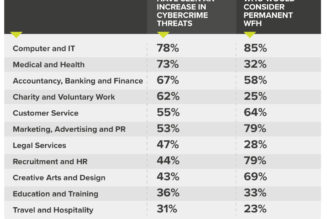 Remote Working Leads to 78% Increase in Cyberattacks Worldwide