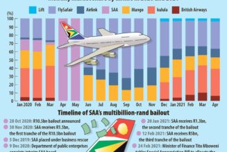 SA Government Loses Majority Stake in South African Airways