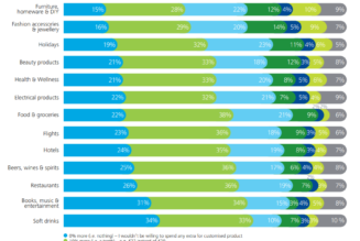 3 Reasons Why Personalisation in Digital Marketing Matters