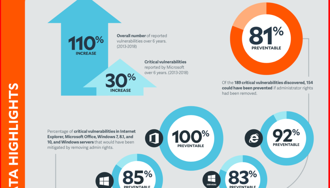 33% of Companies Undergo Cyberattacks Twice a Month on Average, per Report