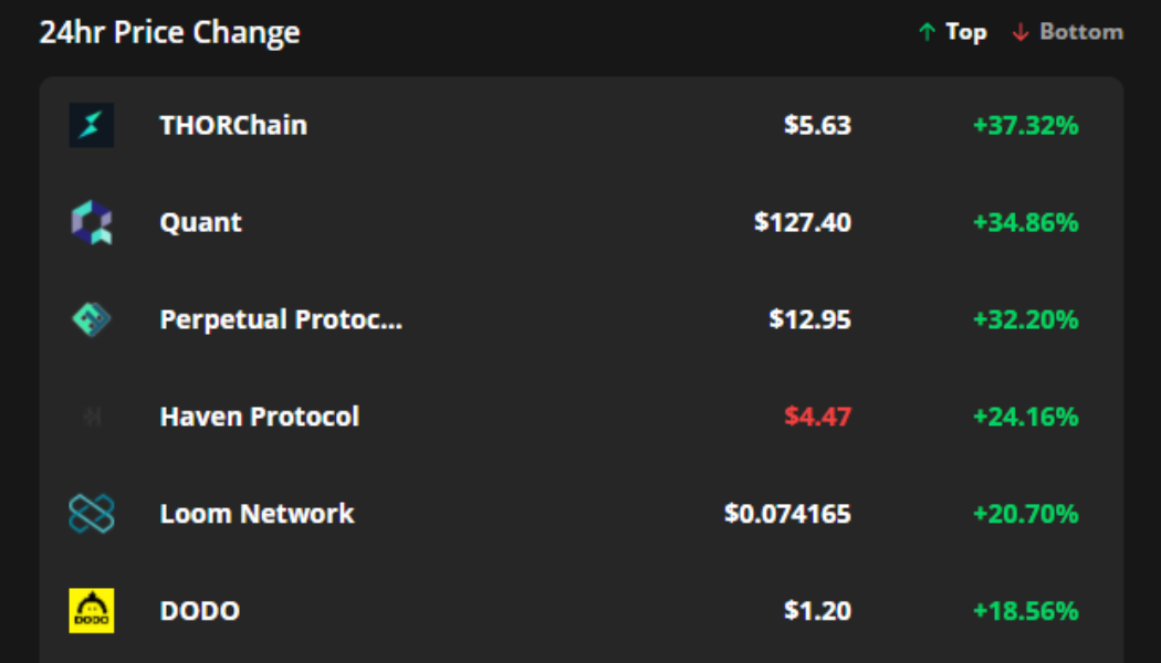Altcoins pump while traders anticipate a lower support test from Bitcoin