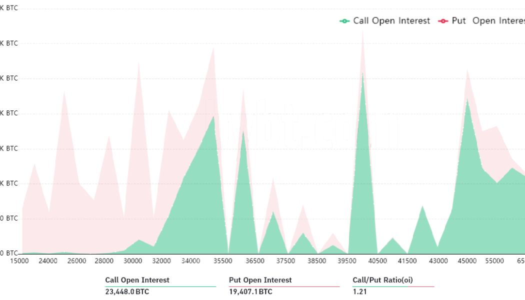 Bitcoin bulls control Friday’s $1.7B monthly options expiry