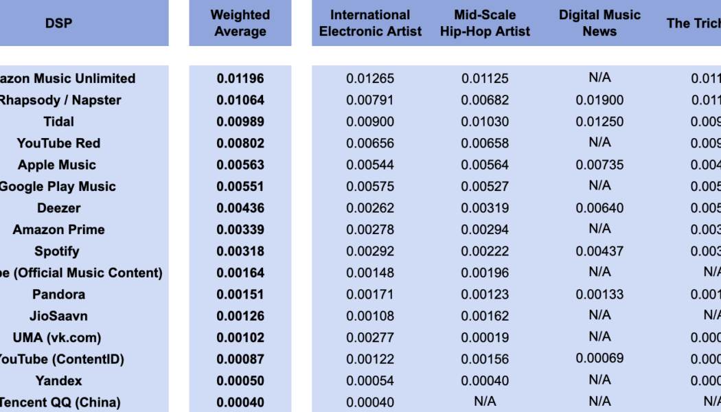 Here’s How Much Each Music Streaming Platform Pays Per Stream