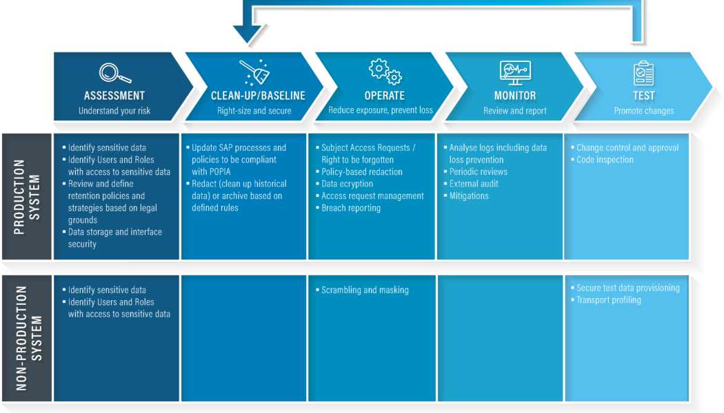 How Will PoPIA Impact Cloud Providers?