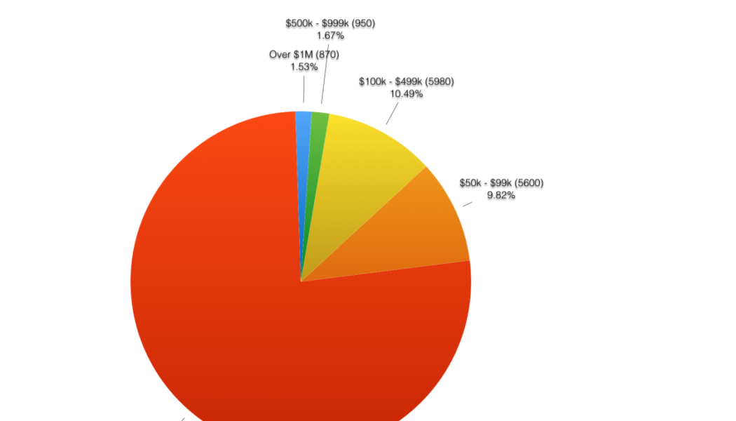 New Analysis Exposes Vast Gap Between Haves and Have Nots of the Streaming Economy