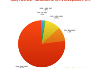 New Analysis Exposes Vast Gap Between Haves and Have Nots of the Streaming Economy