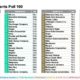 Americans Ranked the 100 Most Visible Companies