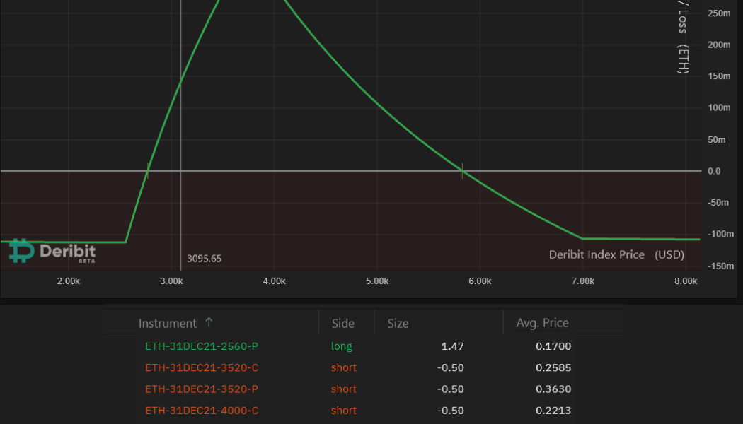 Bullish Ethereum traders can place risk-averse bets with this options strategy