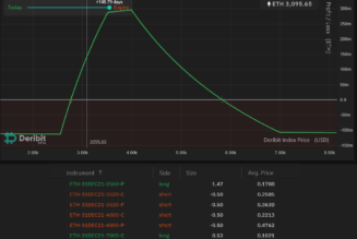 Bullish Ethereum traders can place risk-averse bets with this options strategy