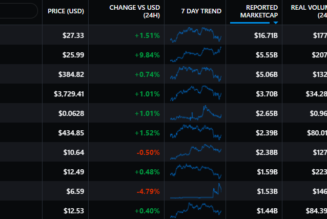 DeFi TVL hits a record $157B as Ethereum competitors attract investors