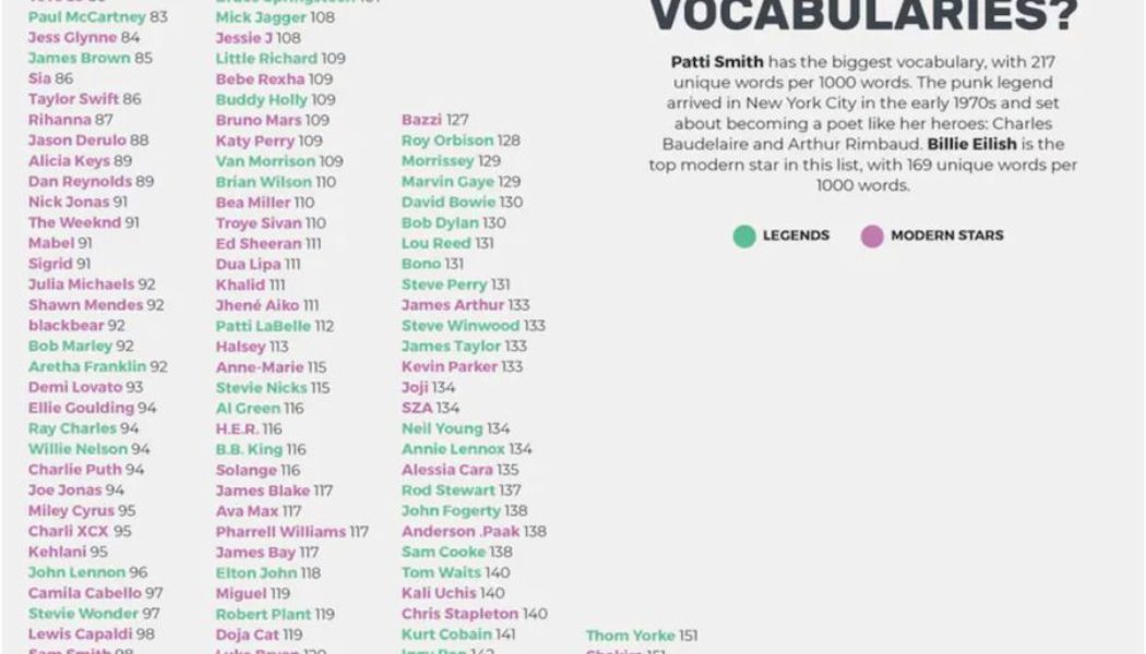 Duh — Billie Eilish Is the Modern Pop Star With the Biggest Vocabulary