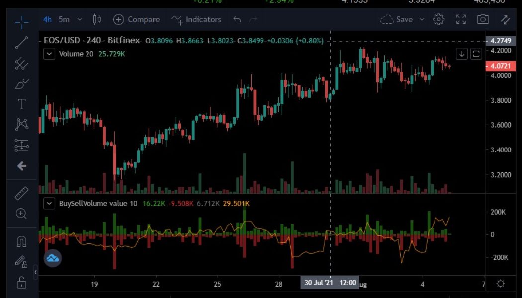 EOS eyes the $4.20 resistance point after the latest rally