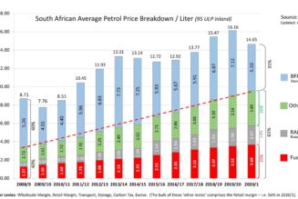 Petrol Price Increases for South Africans on Wednesday