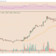 Polygon eyes record high as MATIC’s 150% price rally activates textbook bullish pattern