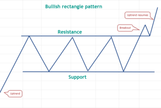 Pro traders know it’s time to range trade when this classic pattern shows up