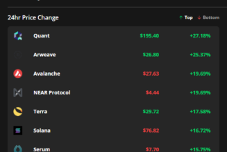 Quant, Arweave and Avalanche soar while Bitcoin searches for support