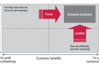 SMS Solutions Could Be Essential for an Inclusive Business Strategy