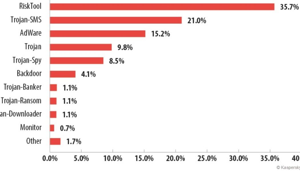 South Africa Sees 42% Increase in Financial Malware in First Half of 2021