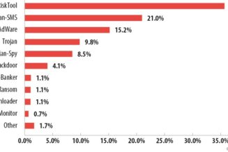 South Africa Sees 42% Increase in Financial Malware in First Half of 2021