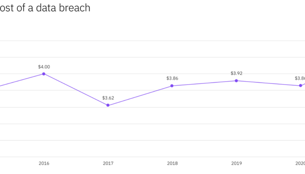 The Average Data Breach Costs Over $4-Million in 2021