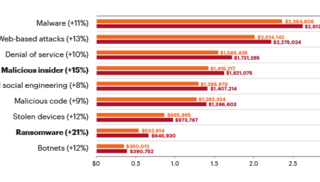 The High Cost of Cybercrime is Getting Higher