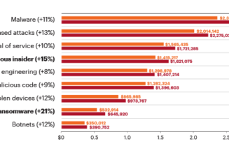 The High Cost of Cybercrime is Getting Higher