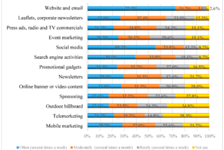 26% of SA SMBs Launched New Products During the Pandemic – Study
