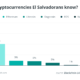 54% of Salvadorans are not familiar with Bitcoin, survey suggests