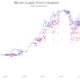 ‘Conservative’ BTC supply shock metric now says Bitcoin should cost at least $55K