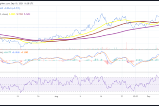 EOS, AVAX and Enjin coin price analysis: bears regain control