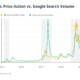 Google, the most popular Bitcoin trend indicator, turns 23