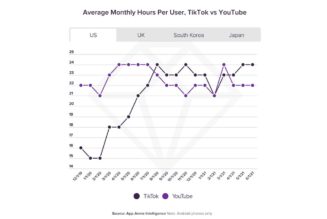 TikTok reportedly overtakes YouTube in US average watch time