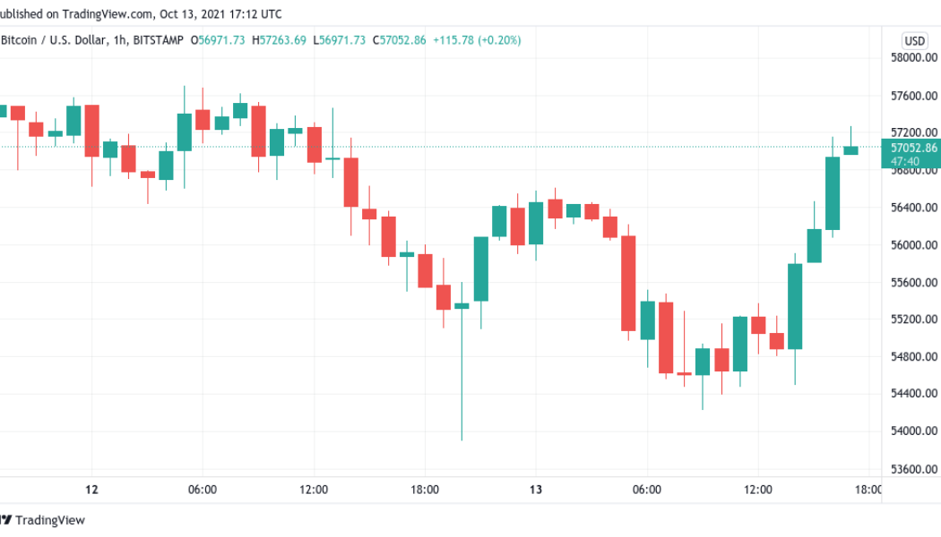 Catch the Bitcoin dip? BTC price pares losses with a fresh surge to $57K