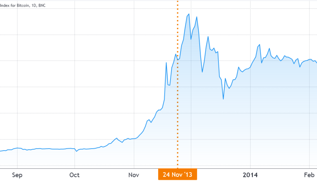 Is excessive bullish optimism behind Bitcoin’s drop below $60K?