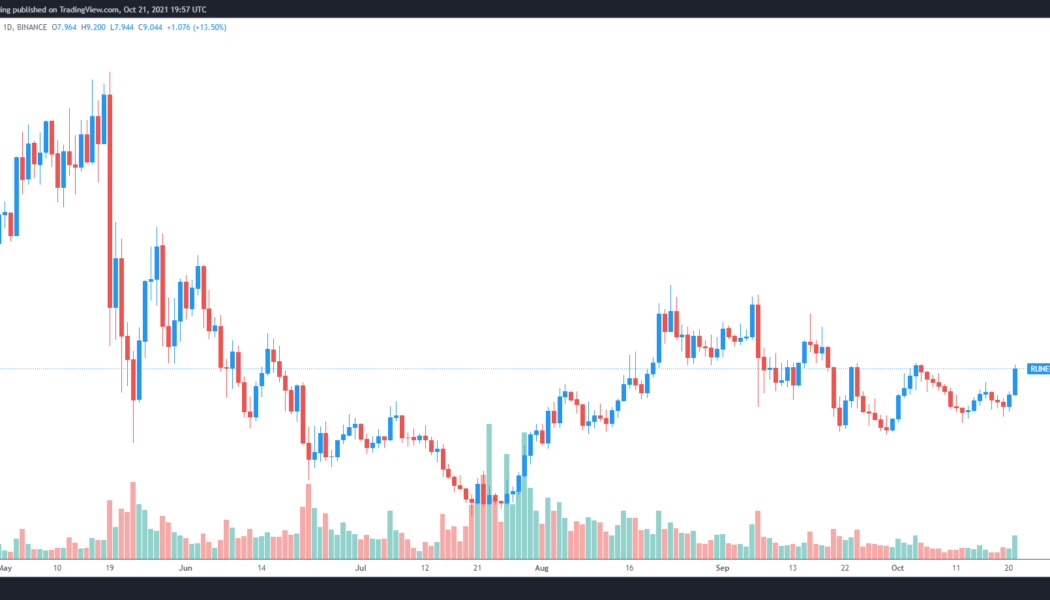 Reactivated Ethereum pools trigger a 78% surge in THORChain price