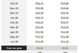 Really Bad News for the Price of Petrol in South Africa