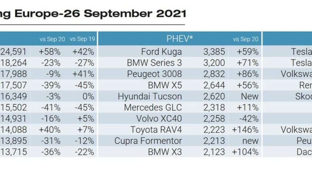 Tesla’s Model 3 is first electric vehicle to top monthly sales charts in Europe