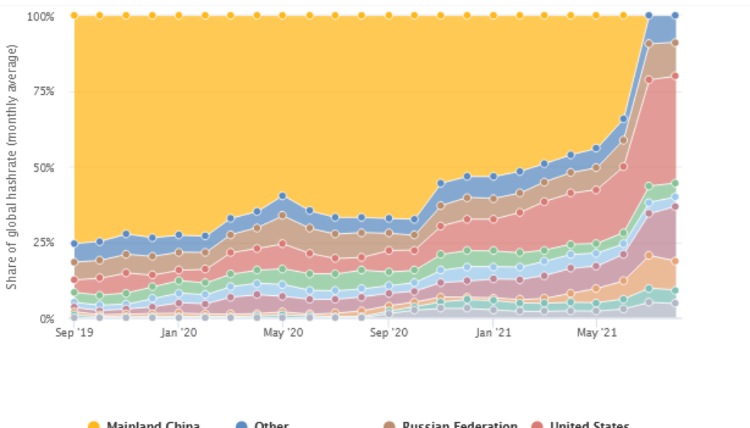 US dominates global Bitcoin hash rate distribution after China crackdown