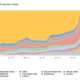 US dominates global Bitcoin hash rate distribution after China crackdown