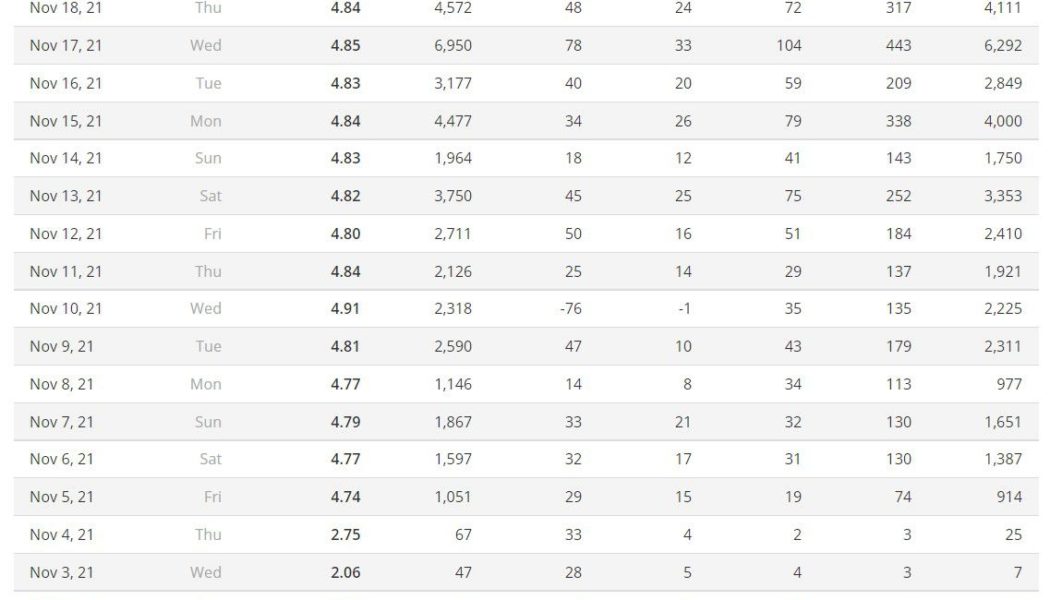 Apple just provided the perfect example of why you can’t trust App Store review scores