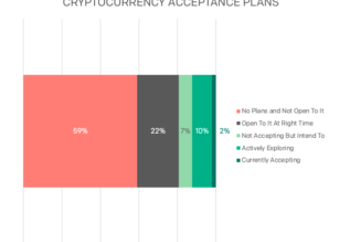 B2B firms want cross-border payments but skeptical of crypto: Survey