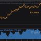Bitcoin exchanges see large deposits despite BTC reserves hitting 3-year lows