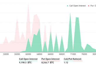 Fresh Bitcoin price highs put bulls in profit for Friday’s $1.2B BTC options expiry