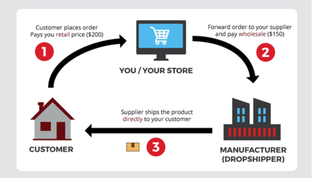 How To Start A Dropshipping Business In South Africa