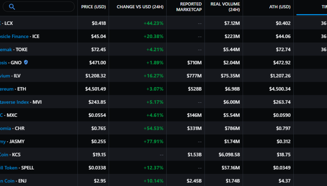 Illuvium, LCX and Tokemak hit new highs as Bitcoin dominance lingers