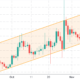 Look out below! Dogecoin risks further downside after a key support is tested