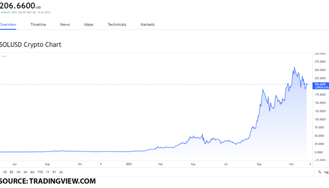 Top 3 tokens to buy on November 29, SOL ADA and ETH