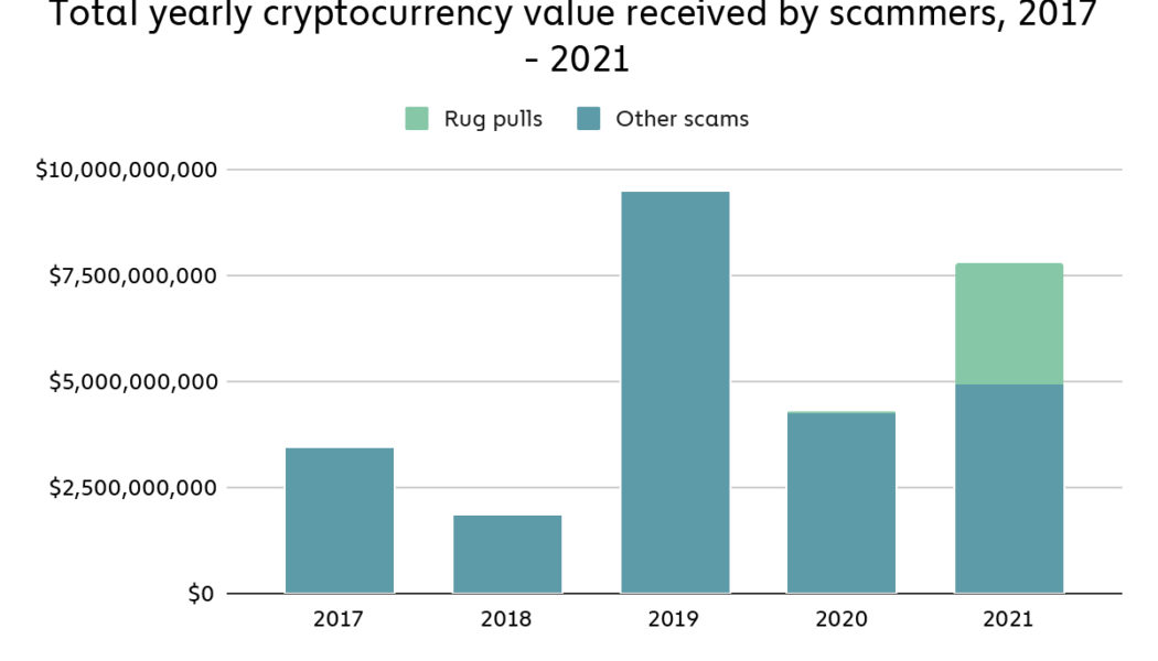 Beware of sophisticated scams and rug pulls, as thugs target crypto users